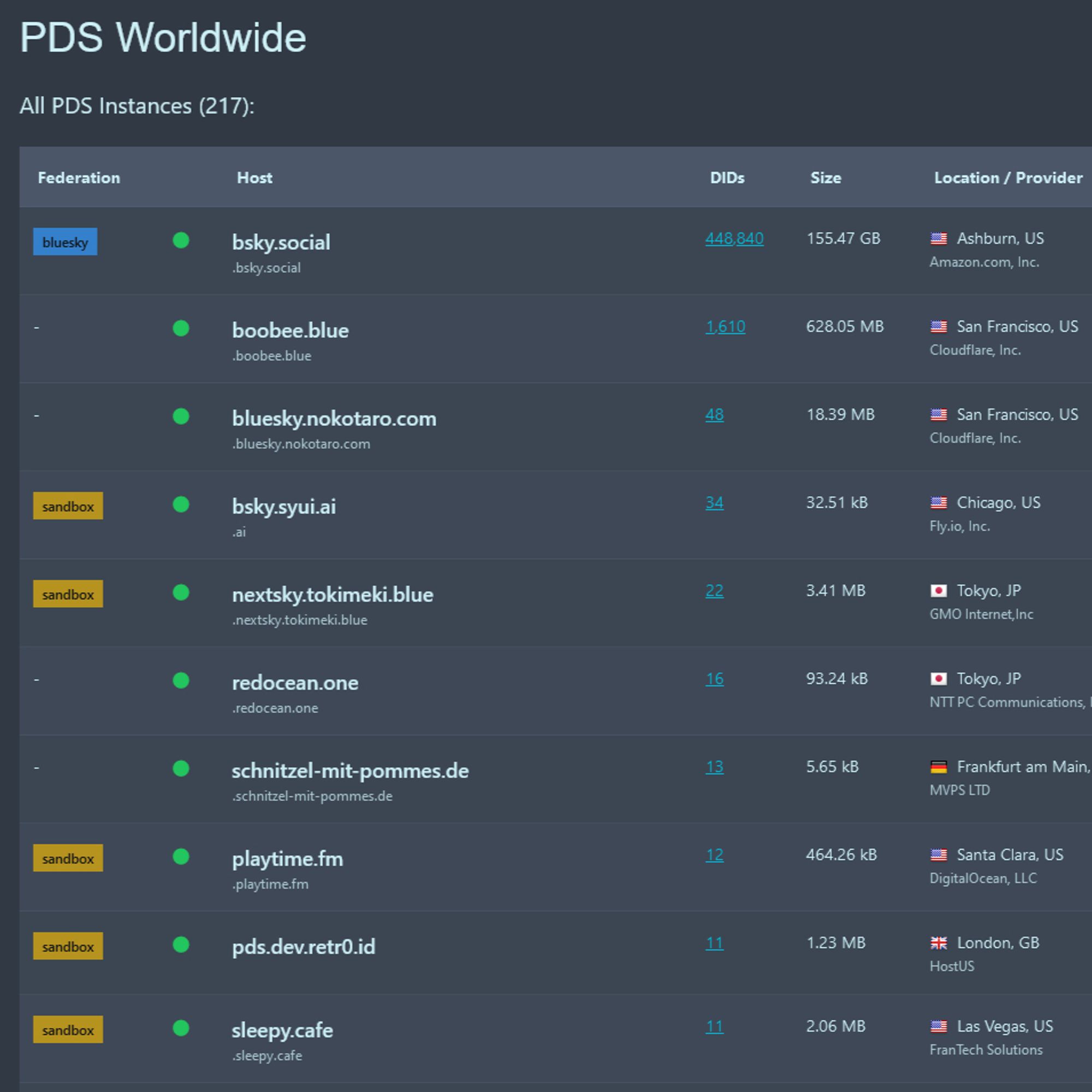 Daftar PDS Bluesky dalam sandbox per 1 Agustus 2023